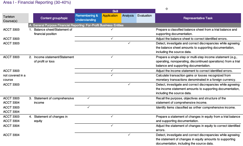 Building the CPA Pipeline Figure 3_topics-to-courses-Map