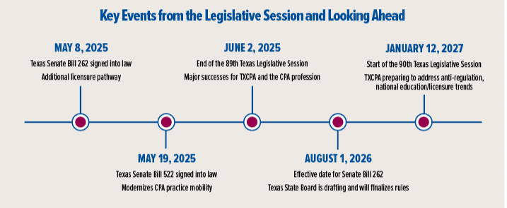 Government timeline