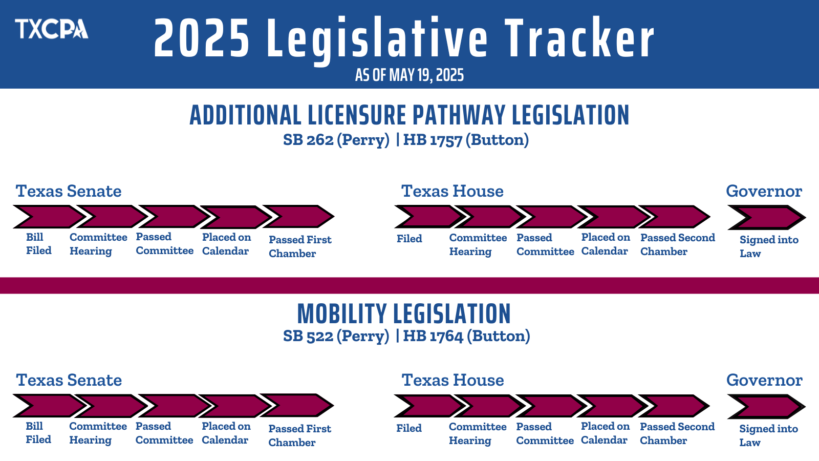 2025 Legislative Tracker as of May 19, 2025