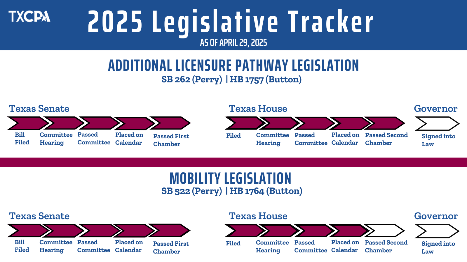TXCPA Legislative Tracker as of April 29, 2025