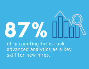 87% of accounting firms rank advanced analytics as a key skill for new hires.