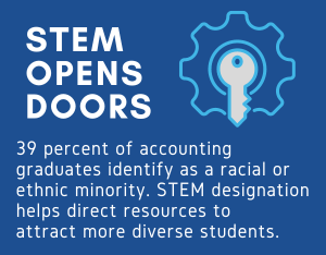 STEM Opens Doors - 39 percent of accounting graduates identify as a racial or ethnic minority. STEM designation helps direct resources to attract more diverse students.