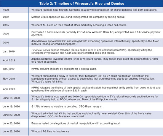 Table2 Wirecard ’Timeline