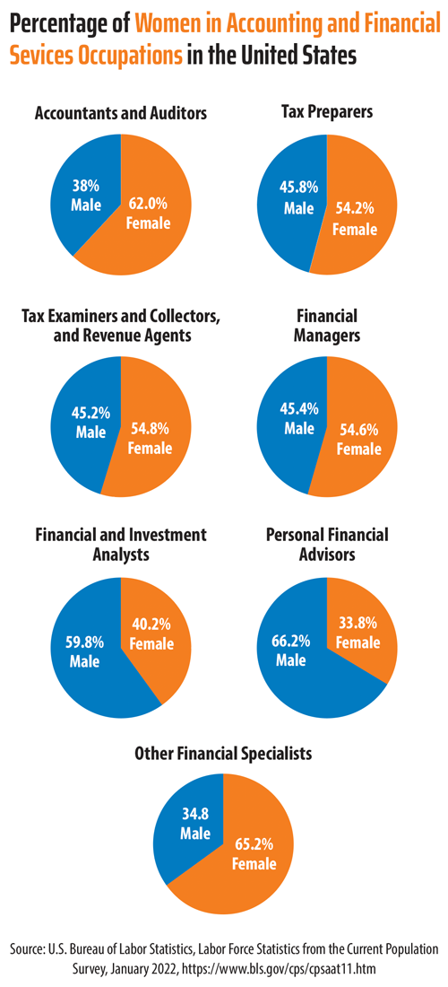 Percentage of Women in Accounting and Financial Services Occupations in the U.S.