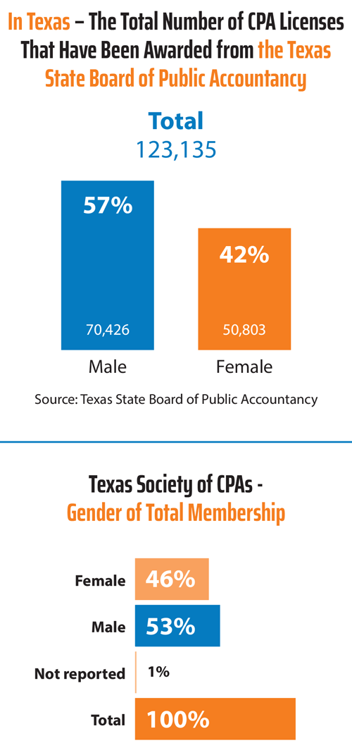 Number of CPA Licenses in Texas by Gender