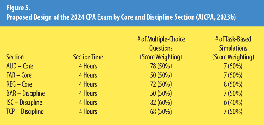 Figure 5. Proposed Design of the 2024 CPA Exam by core and Discipline Section