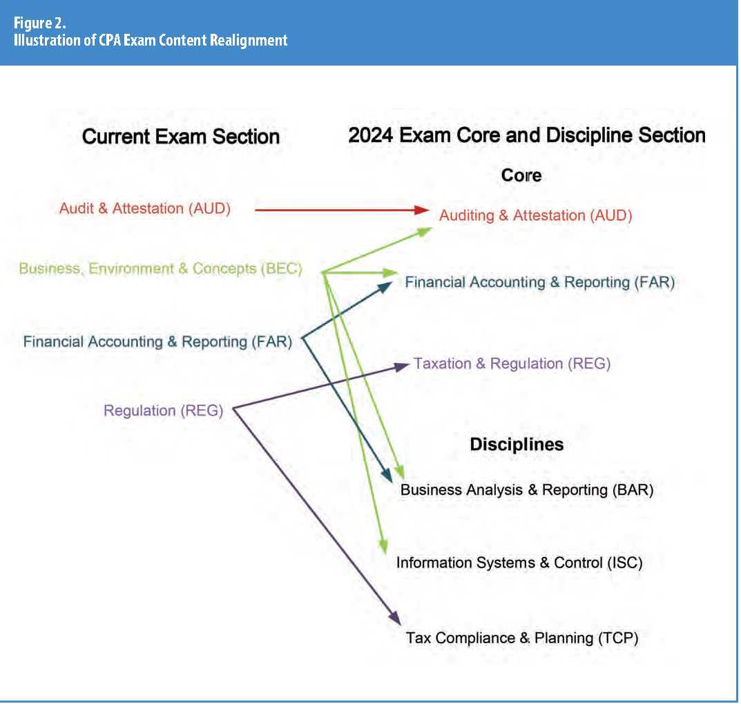 Figuire 2. Illustration of CPA Exam Content Realignment