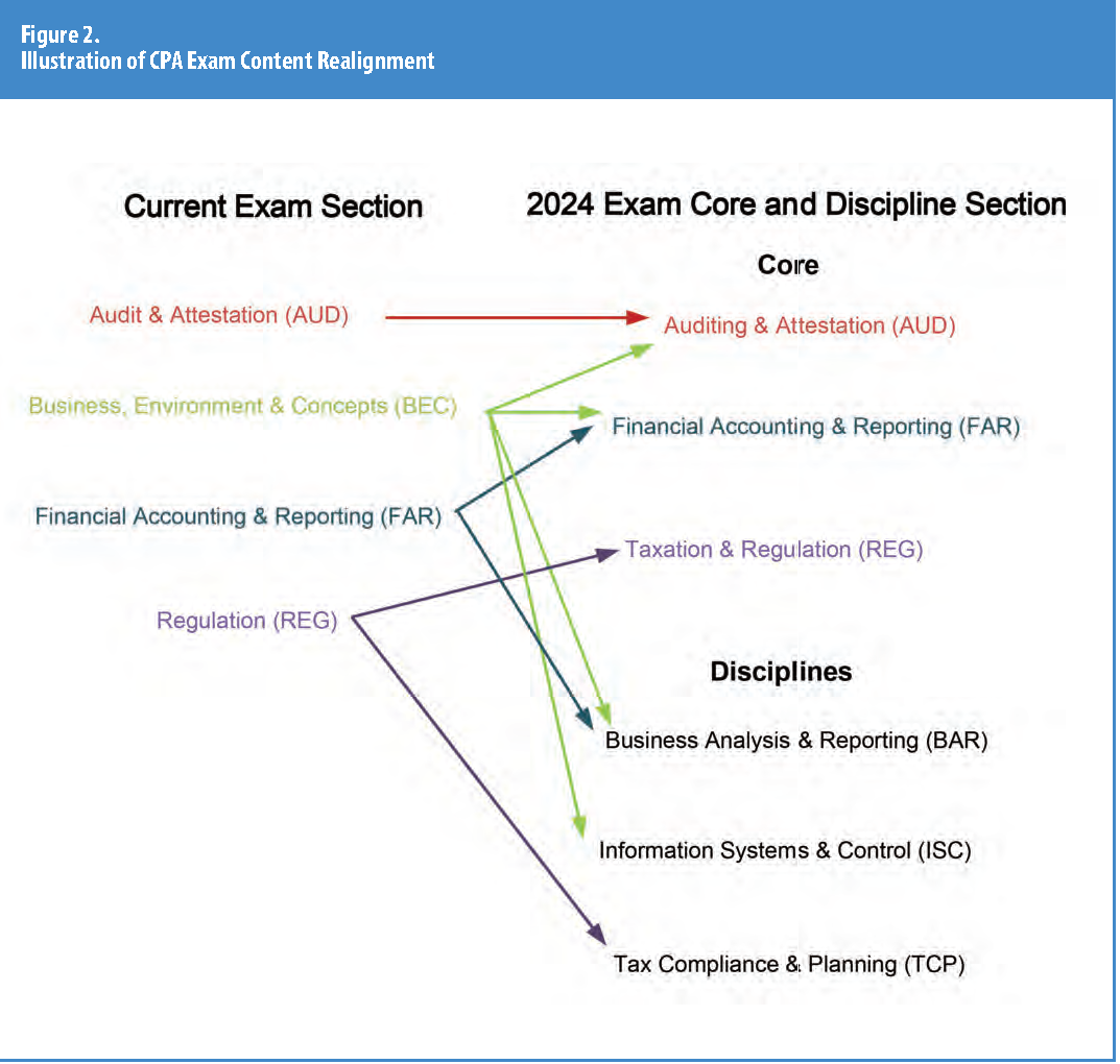 What Changes Are Coming to the 2024 CPA Exam?