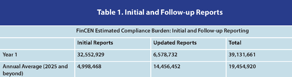 Table 1. Initial and Follow-up Reports