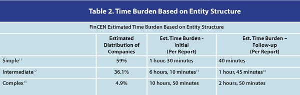 Table 2. Time Burden Based on Entity Structures
